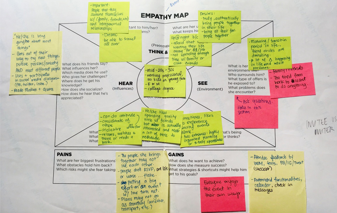 All Together Empathy Map